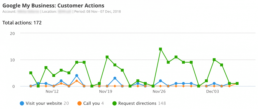 Analizza le azioni dei clienti su Google My Business