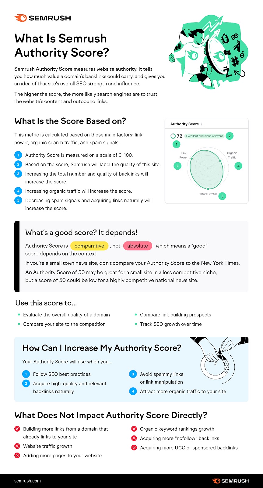 Infographic explaining what the Semrush Authority Score is