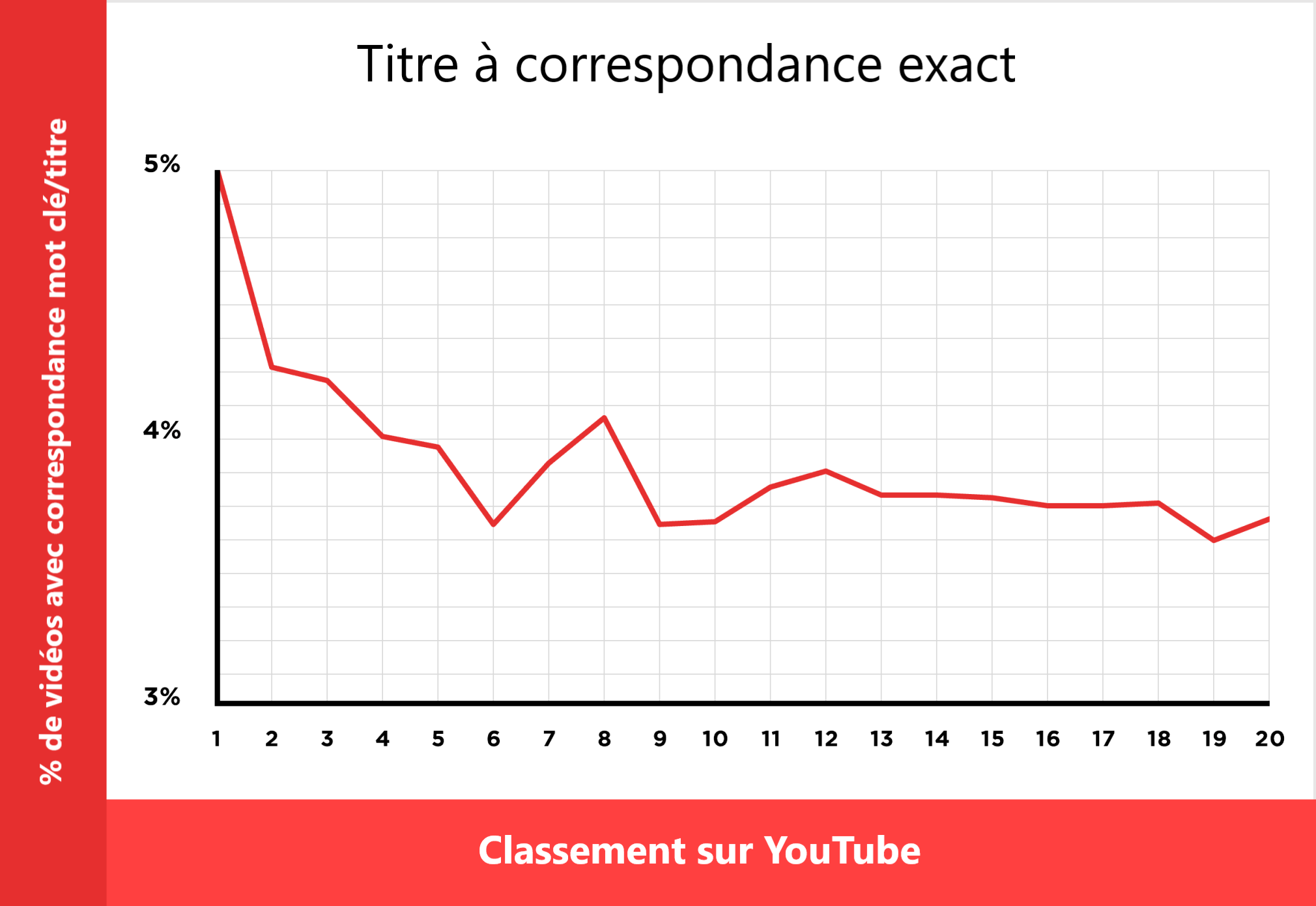 Titres de vidéos et classements sur YouTube