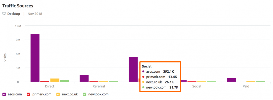 Traffic Sources Social Media Tracker