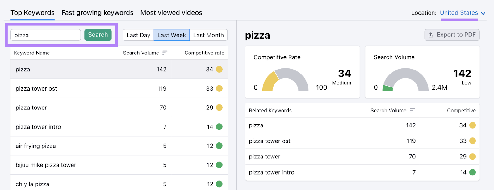 Searching for "pizza" in Keyword Analytics for YouTube