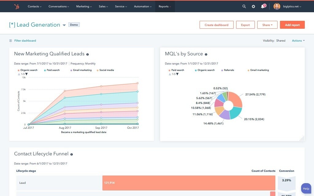 HubSpot’s marketing automation tool displays lead generation data, including new marketing qualified leads and MQL sources