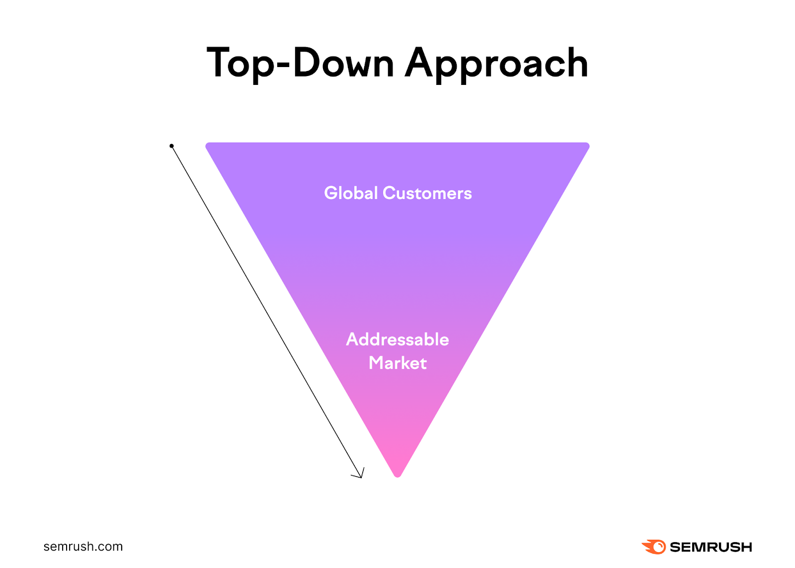 Top-down approach shows an inverted triangle with global customers funneling down to addressable market