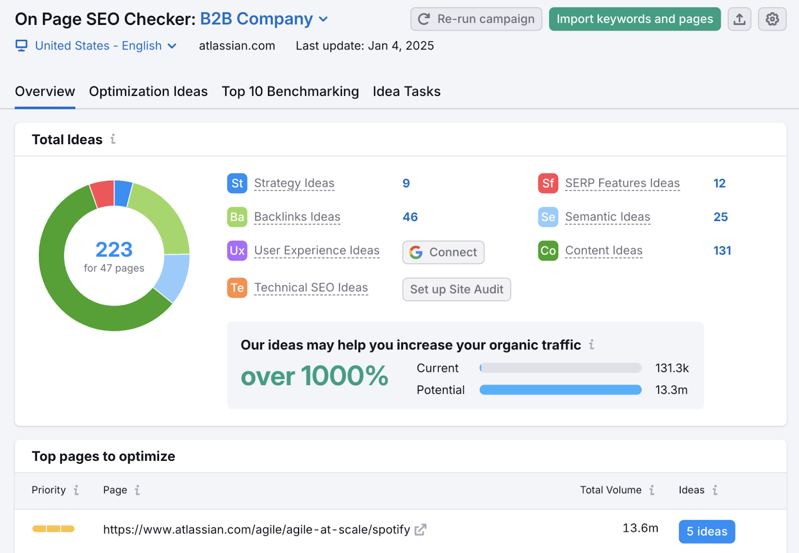 On Page SEO Checker overview shows afloat ideas crossed categories for illustration strategy, backlinks, SERP features, semantic, and content.