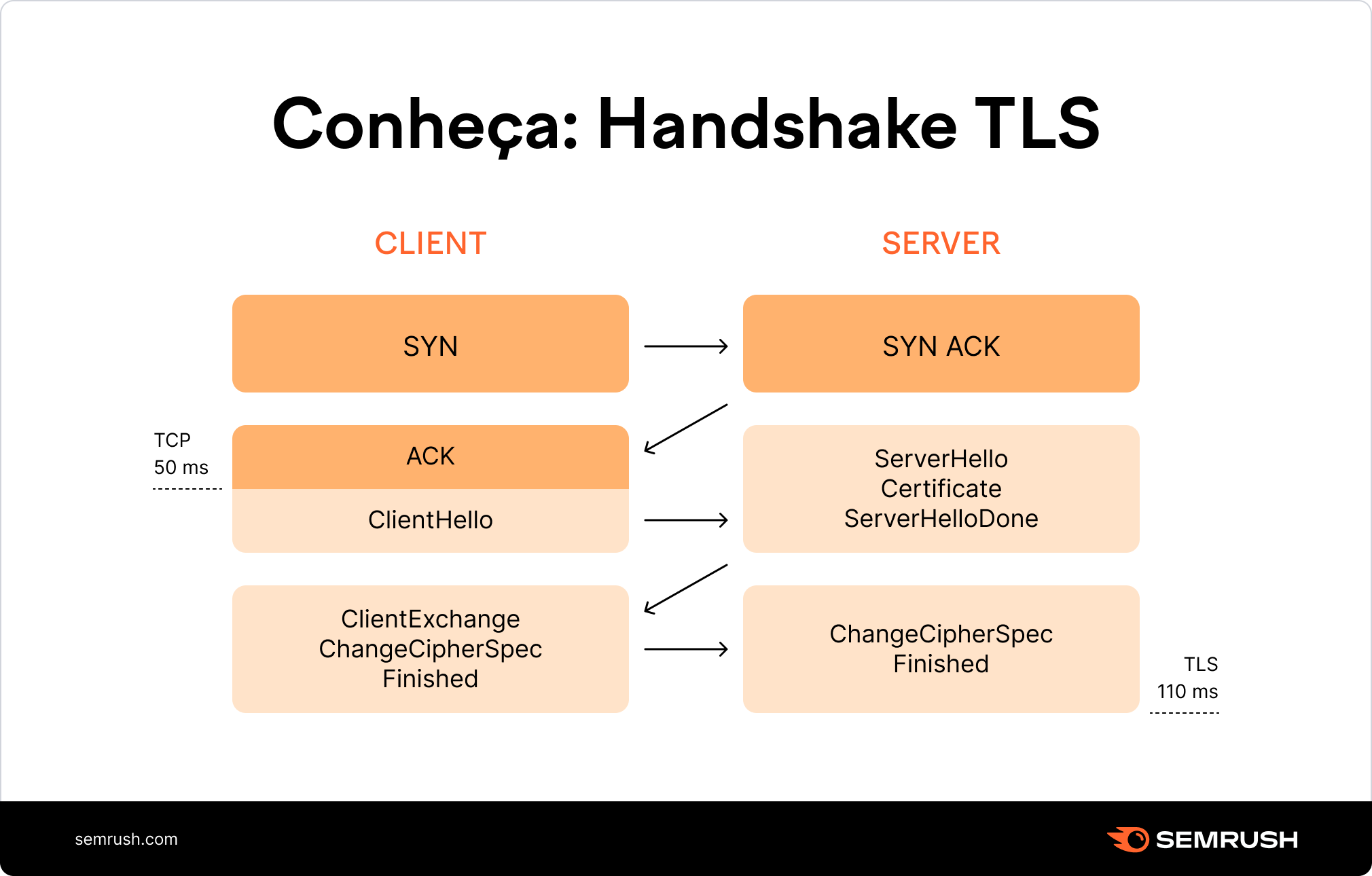 Handshake TLS detalhes