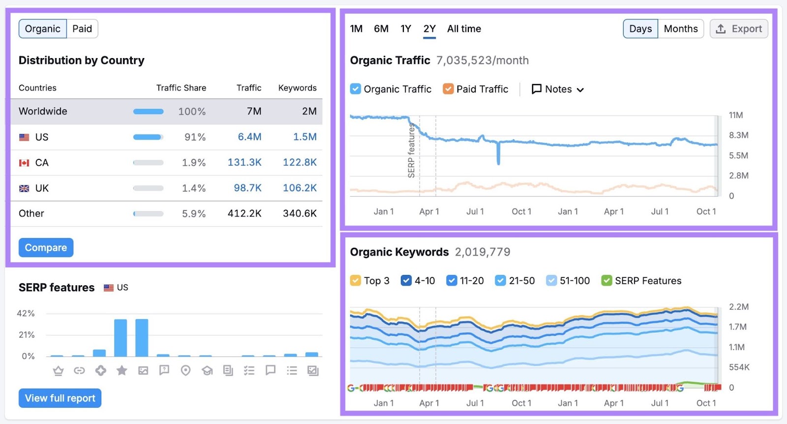 Domain overview report with distribution by country, organic traffic, and organic keywords sections highlighted.