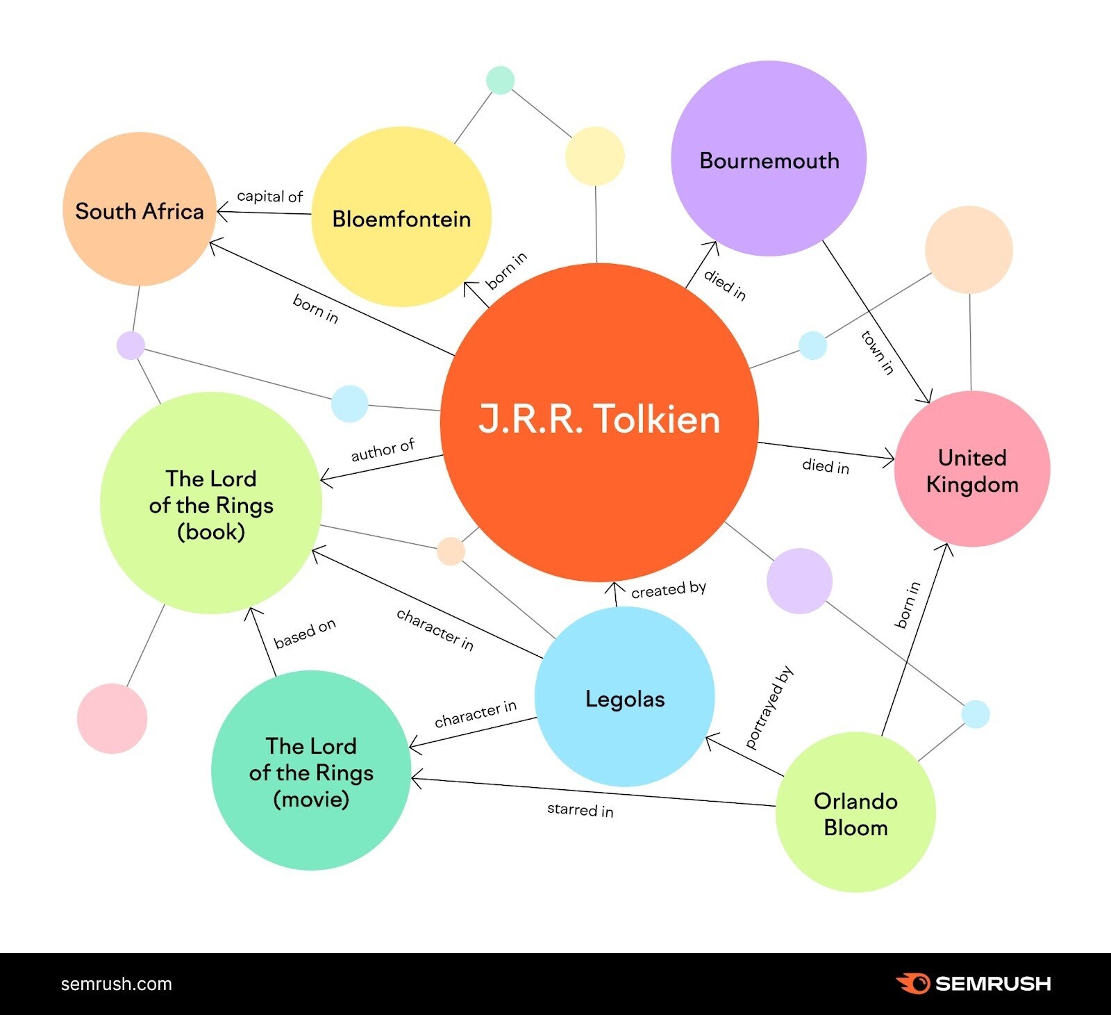 An infographic by Semrush showing a mind map related to "J.R.R. Tolkien"