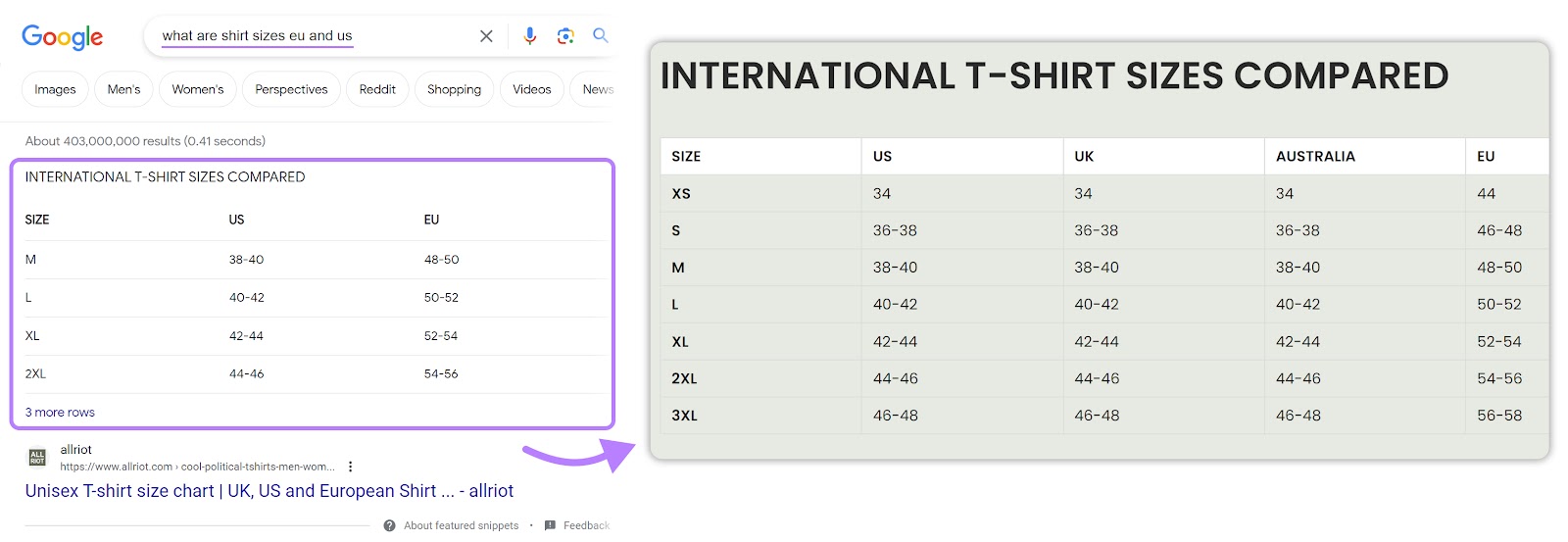A featured snippet table (left) and a table from a website (right) shown for “what are shirt sizes eu and us” query
