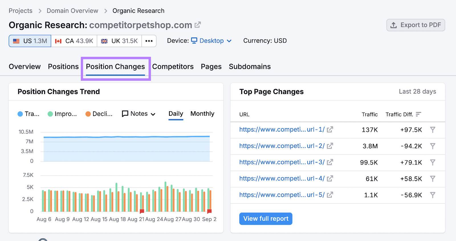 Position changes report for a sample competitor website