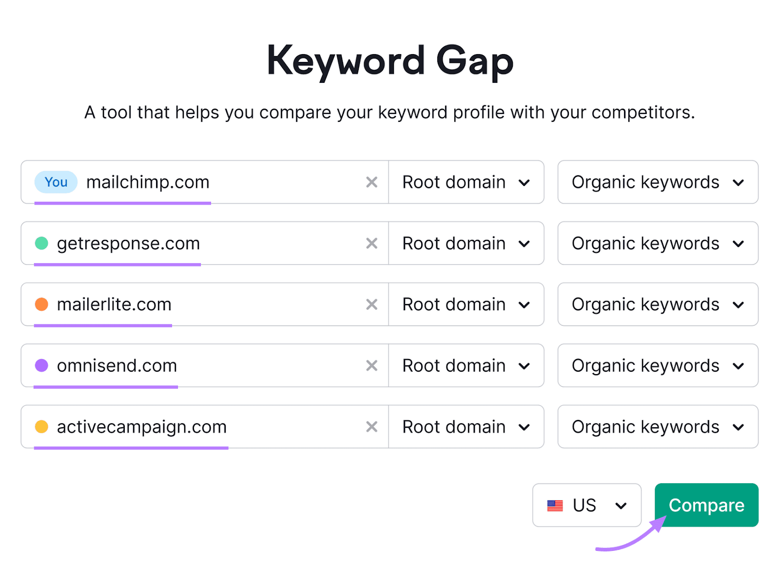 Keyword Gap tool showing “mailchimp.com” and various competitors entered in the domain bars.