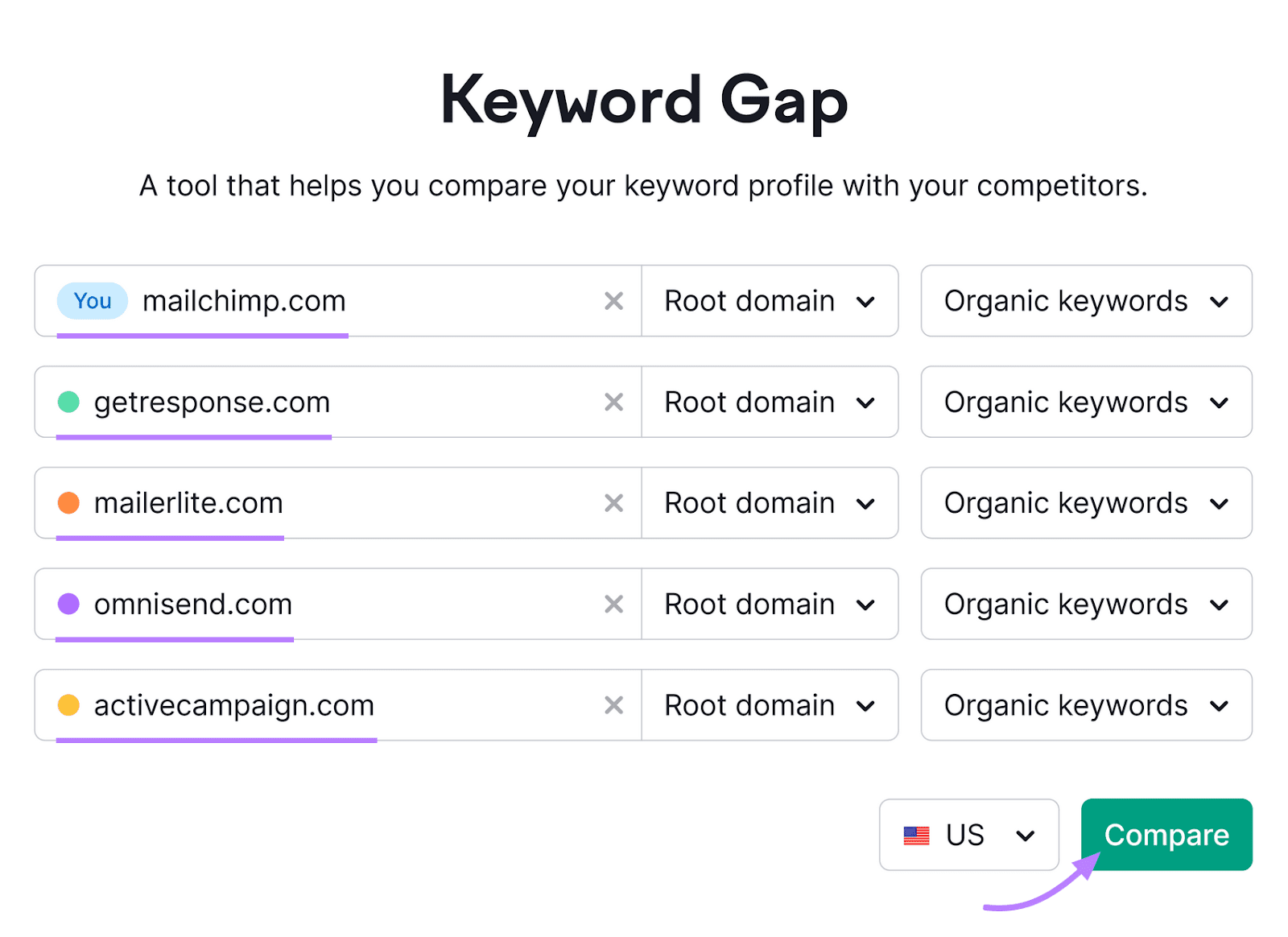 Ferramenta Keyword Gap mostrando "mailchimp.com" e vários concorrentes inseridos nas barras de domínio.