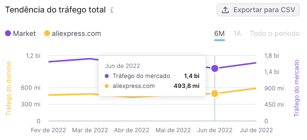 análise de concorrentes - ferramenta market explorer da semrush - tendência do tráfego total