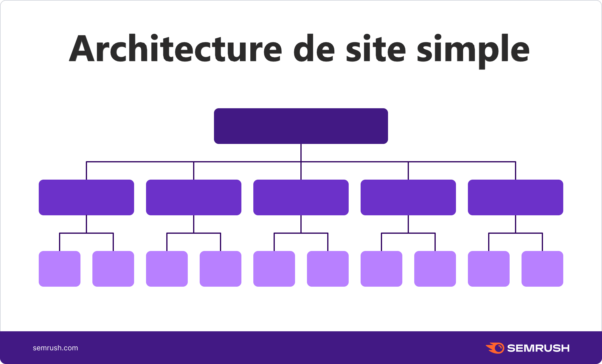 Architecture de site simple