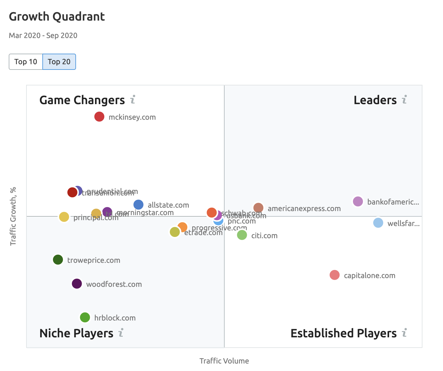 Financial services industry market growth quadrant