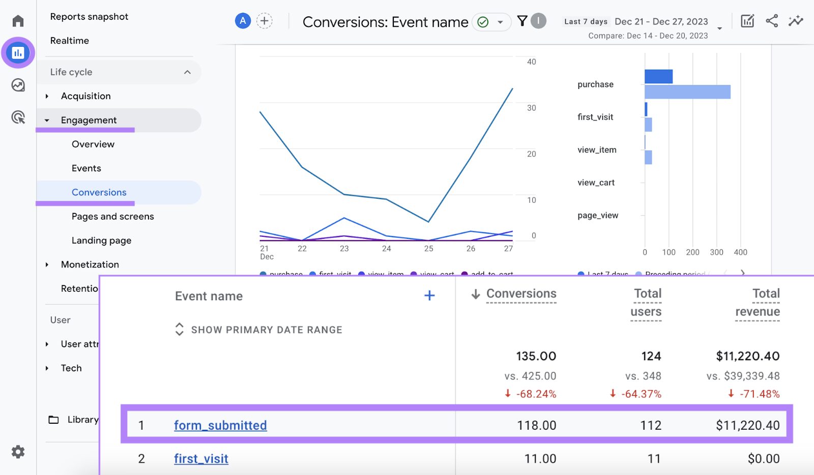 “Conversions” report in GA4