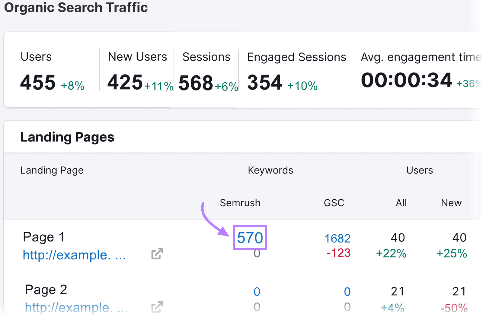 Organic Traffic Insights dashboard showing Landing Pages data with highlighted Semrush keyword value 570.