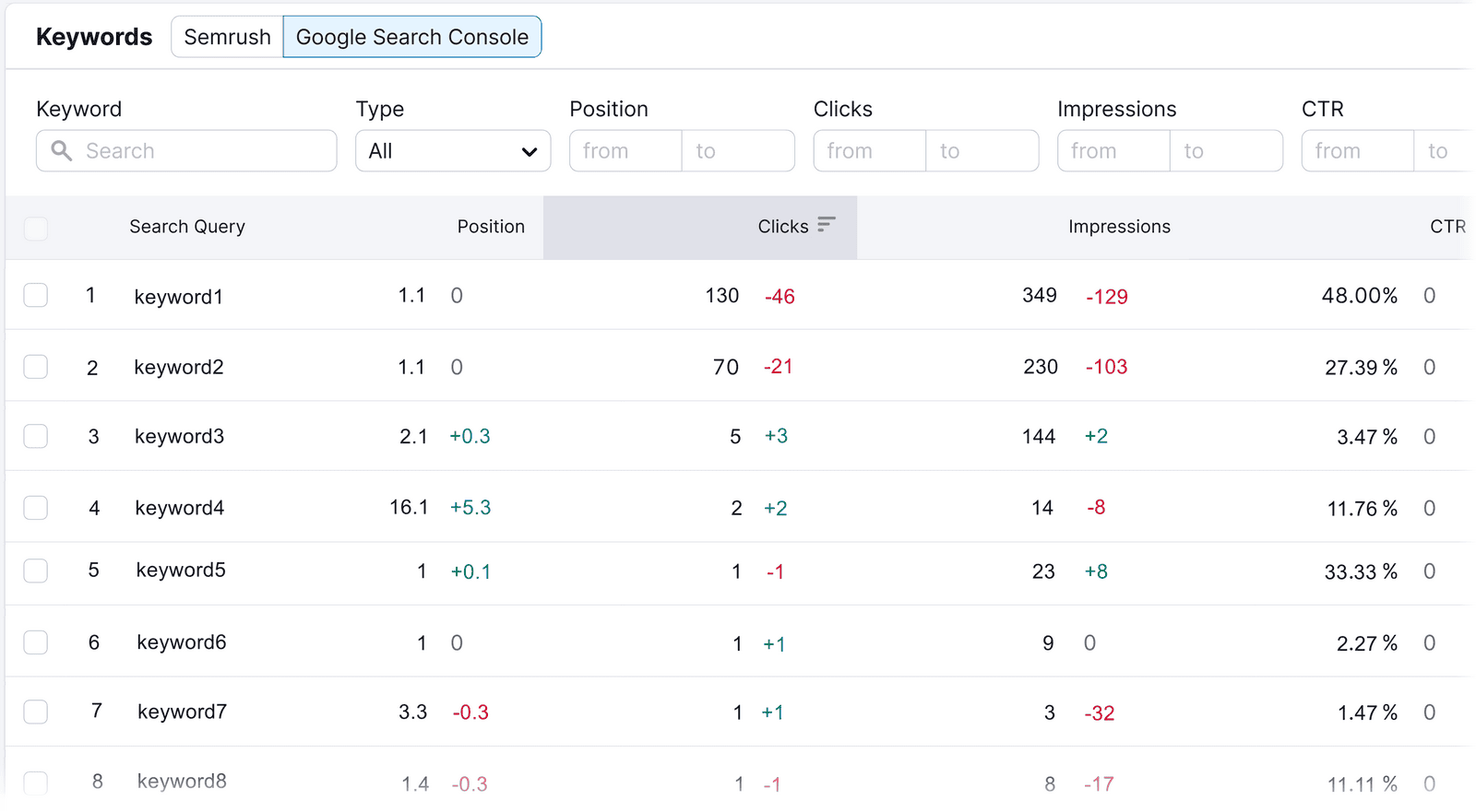 Organic Traffic Insights table showing GSC keyword statistics: search queries, positions, clicks, impressions, and CTR.