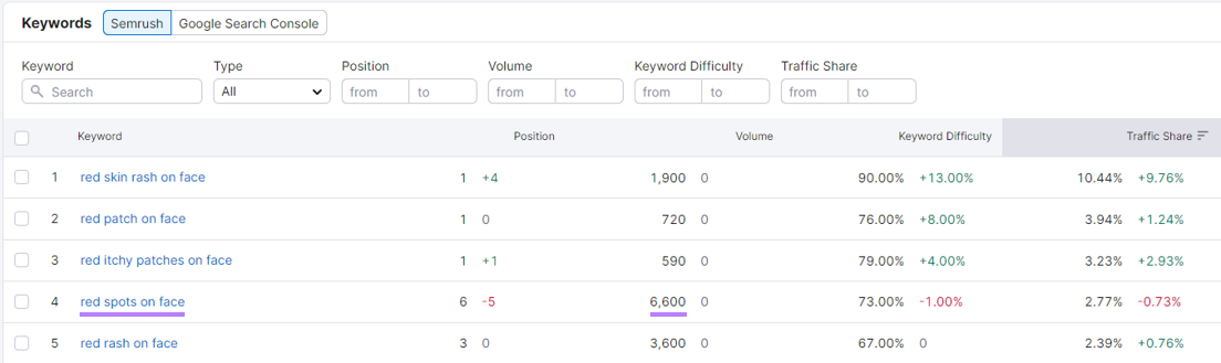 Semrush keyword data showing a keyword that dropped from position 1 to position 6.