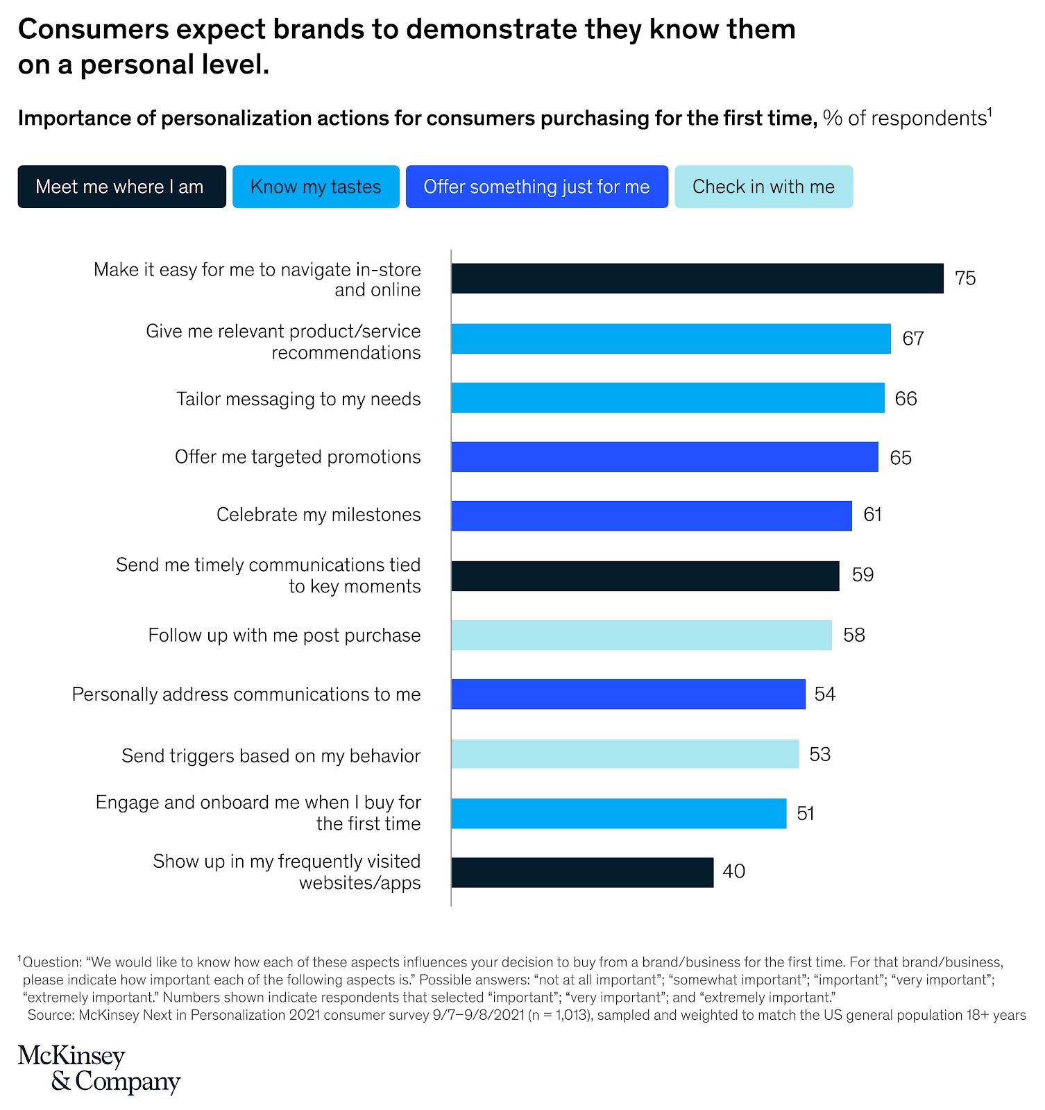 McKinsey's survey results on consumers expecting brands to demonstrate they know them on a personal level