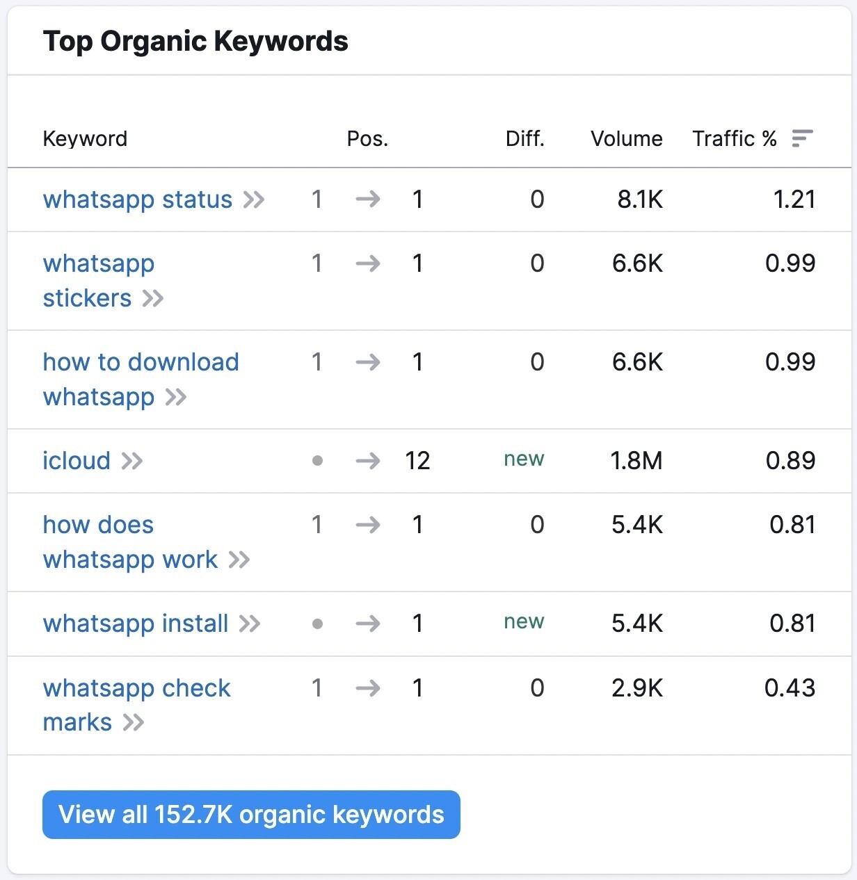 whatsapp top organic keywords