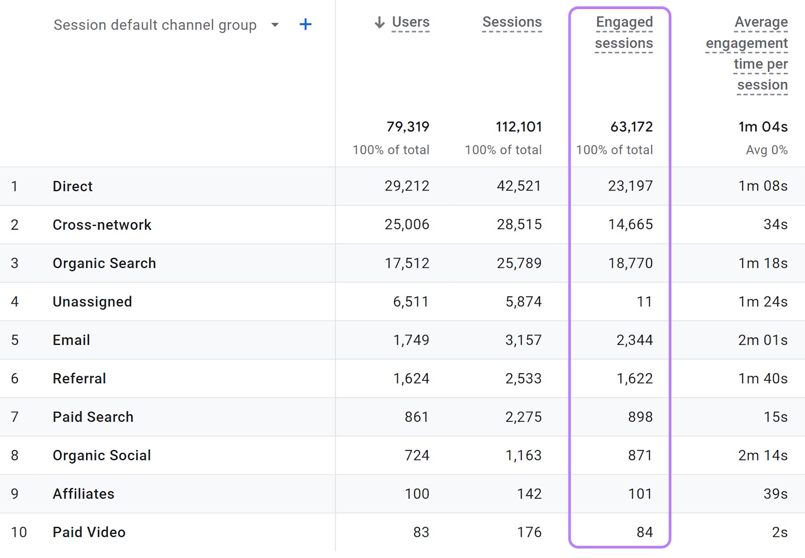 "Engaged sessions" file  highlighted successful  the Traffic acquisition report