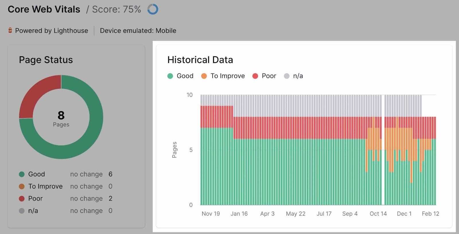 track google cls performance with Site Audit tool