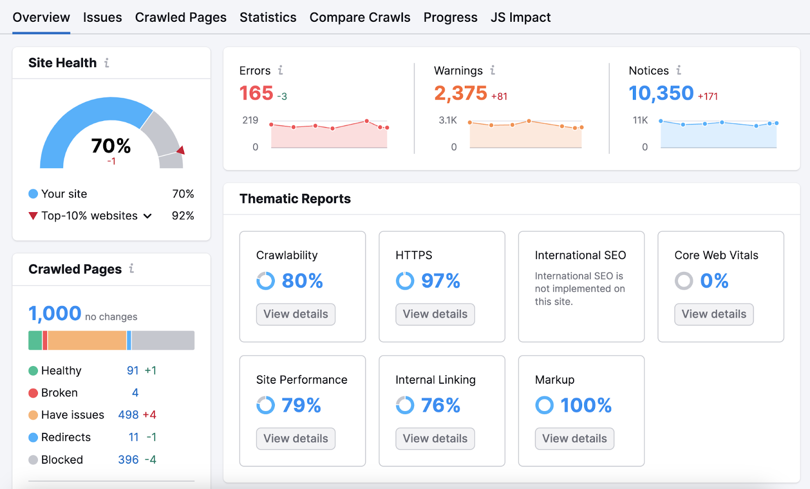 site audit reports for crawlability, https, site performance, etc.
