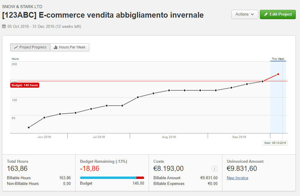 Progetto over budget in Harvest