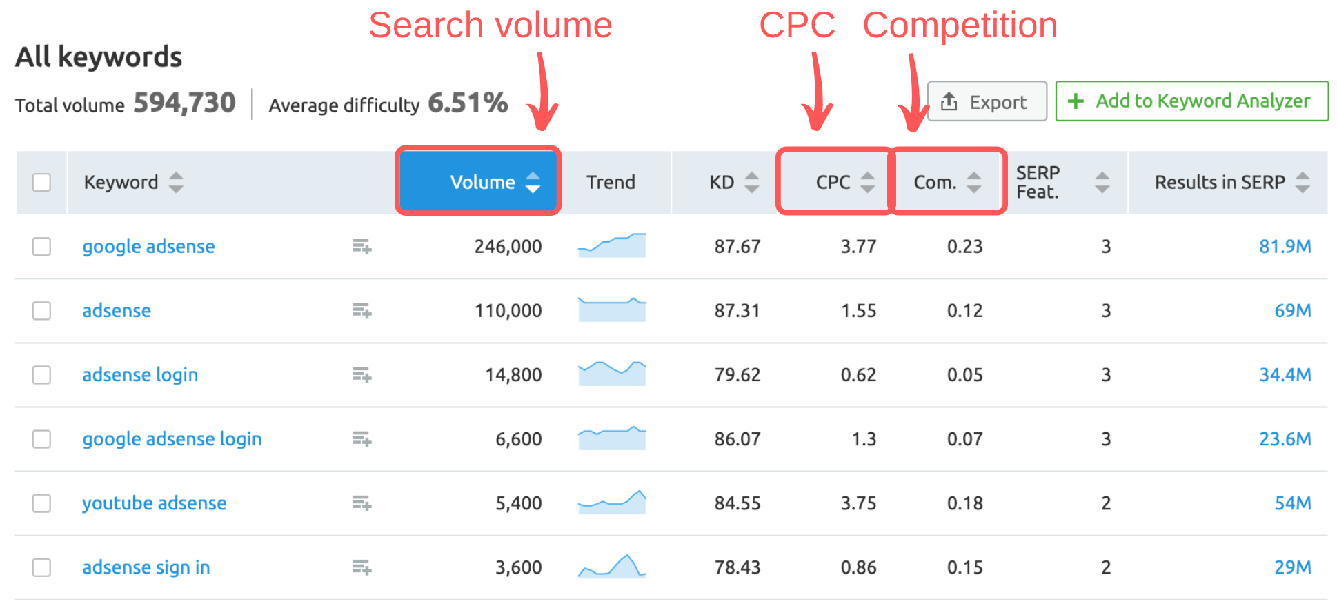 SEMrush for AdSense - Keyword Magic tool