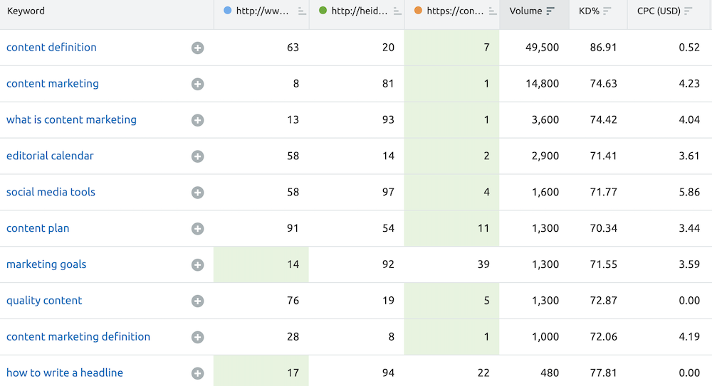 Keyword gap tool data