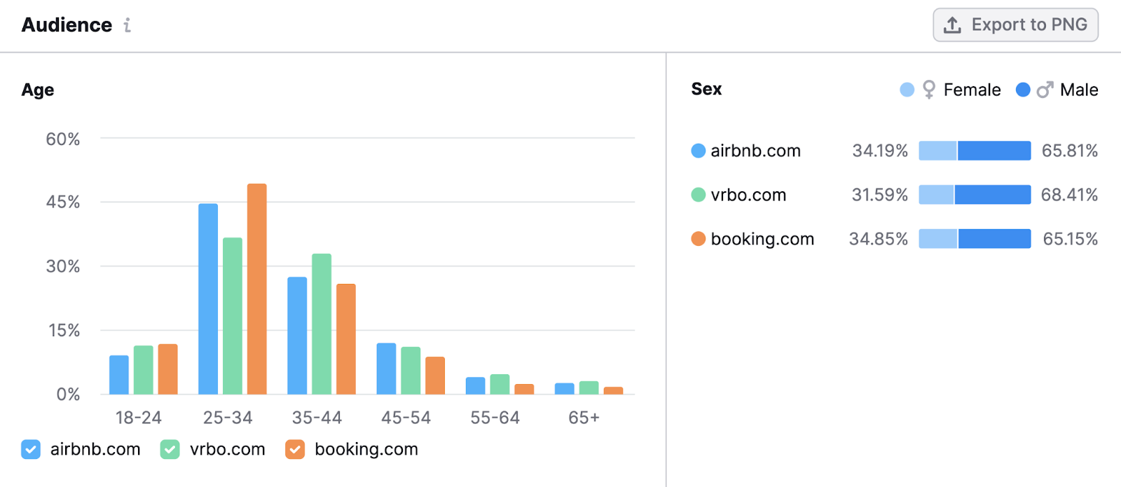 Audience demographics data, including property  and sex, successful  One2Target tool