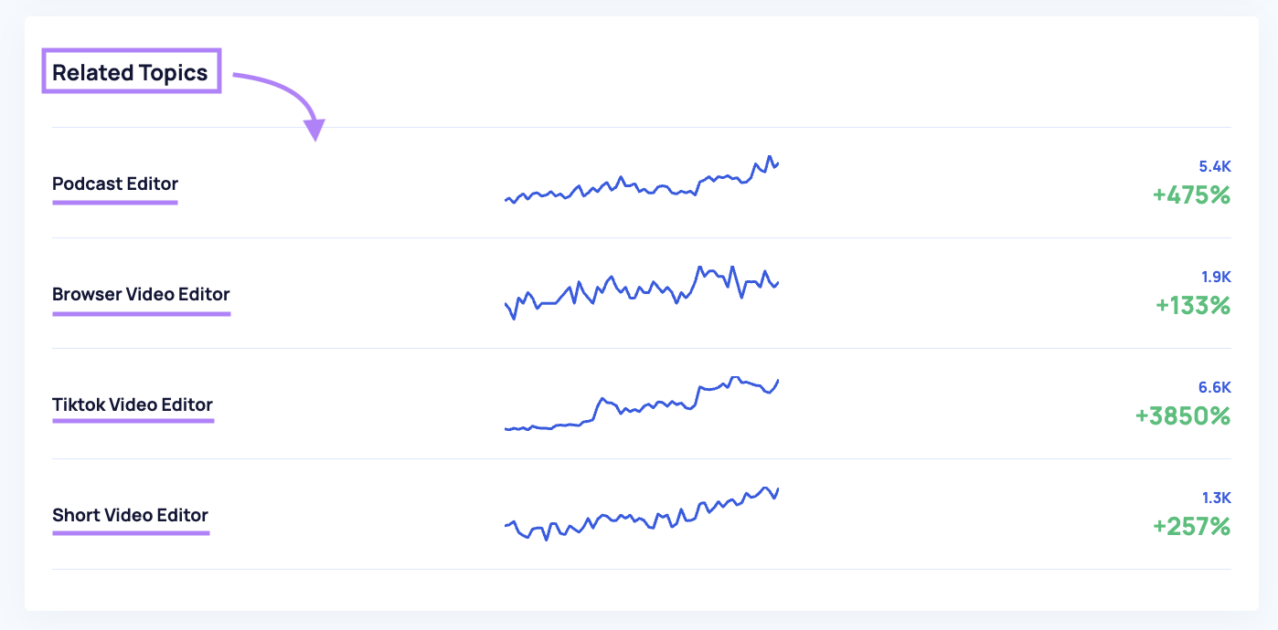 "Related Topics" section in Exploding Topics tool, showing topics such as "Podcast Editor," "Browser Video Editor" and others