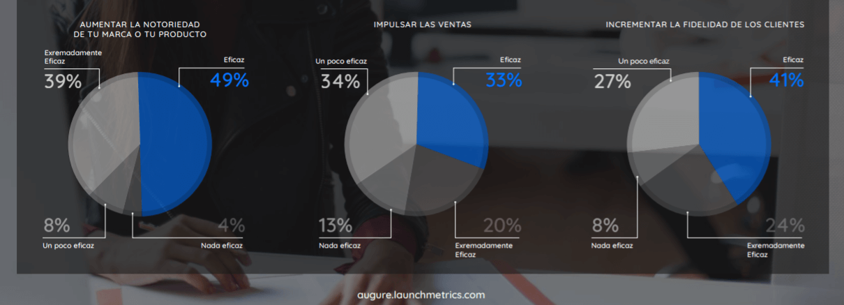 ¿Qué es un influencer? - Informe Augure