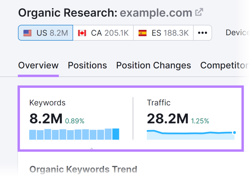 "Keywords," and "Traffic" metrics in Organic Research tool