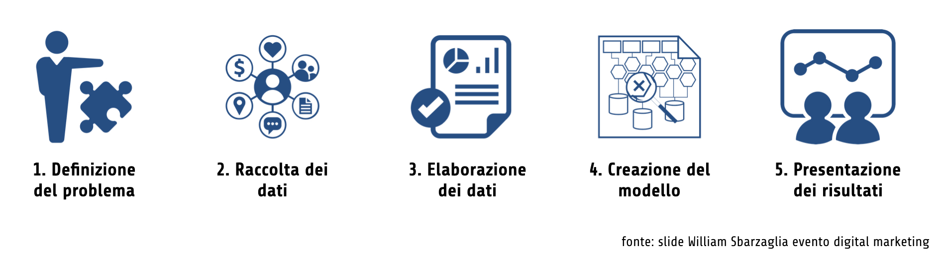 Come è il processo di data science