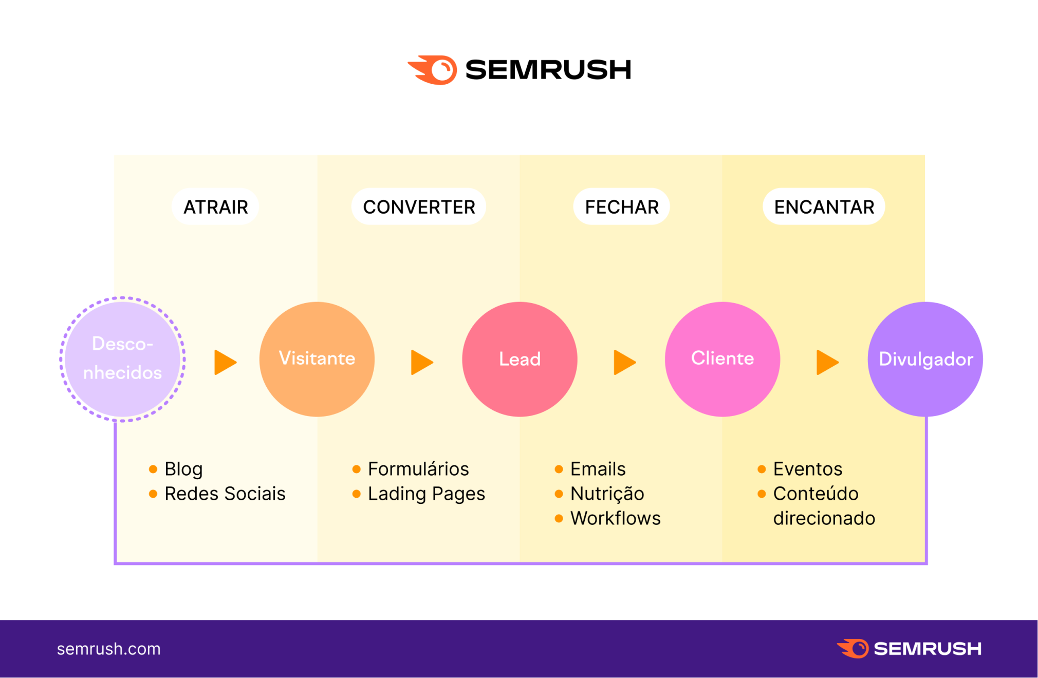 infográfico com cada uma das etapas do inbound marketing