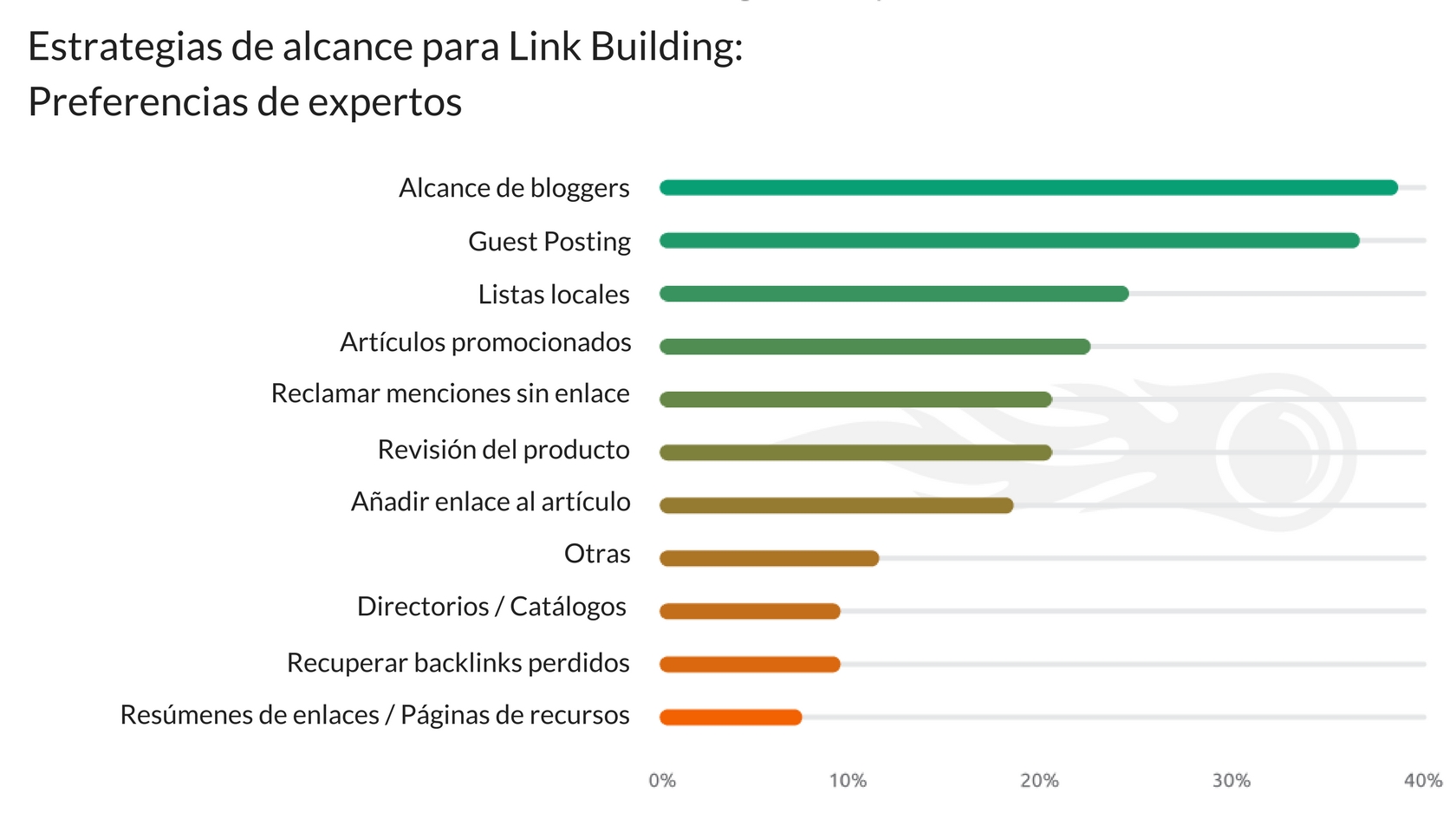 Link Building Estrategias - Preferencias expertos