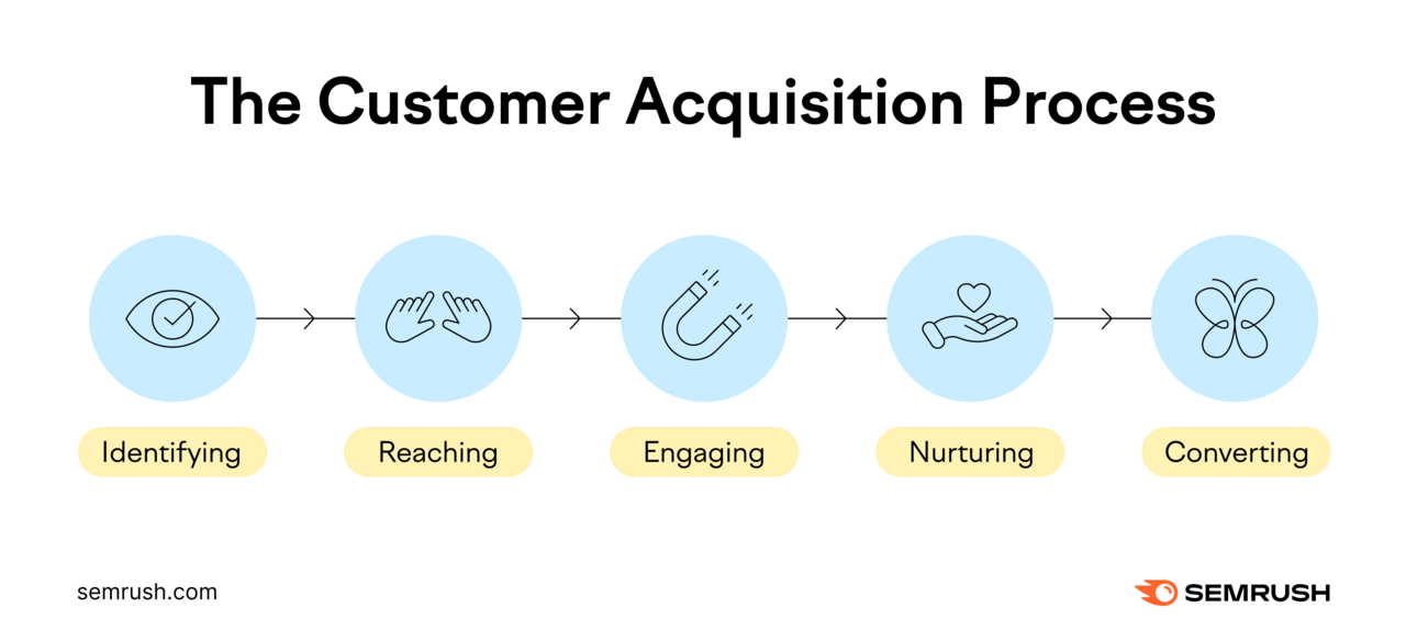 The steps involved in the customer acquisition process include identifying, reaching, engaging, nurturing, and converting.