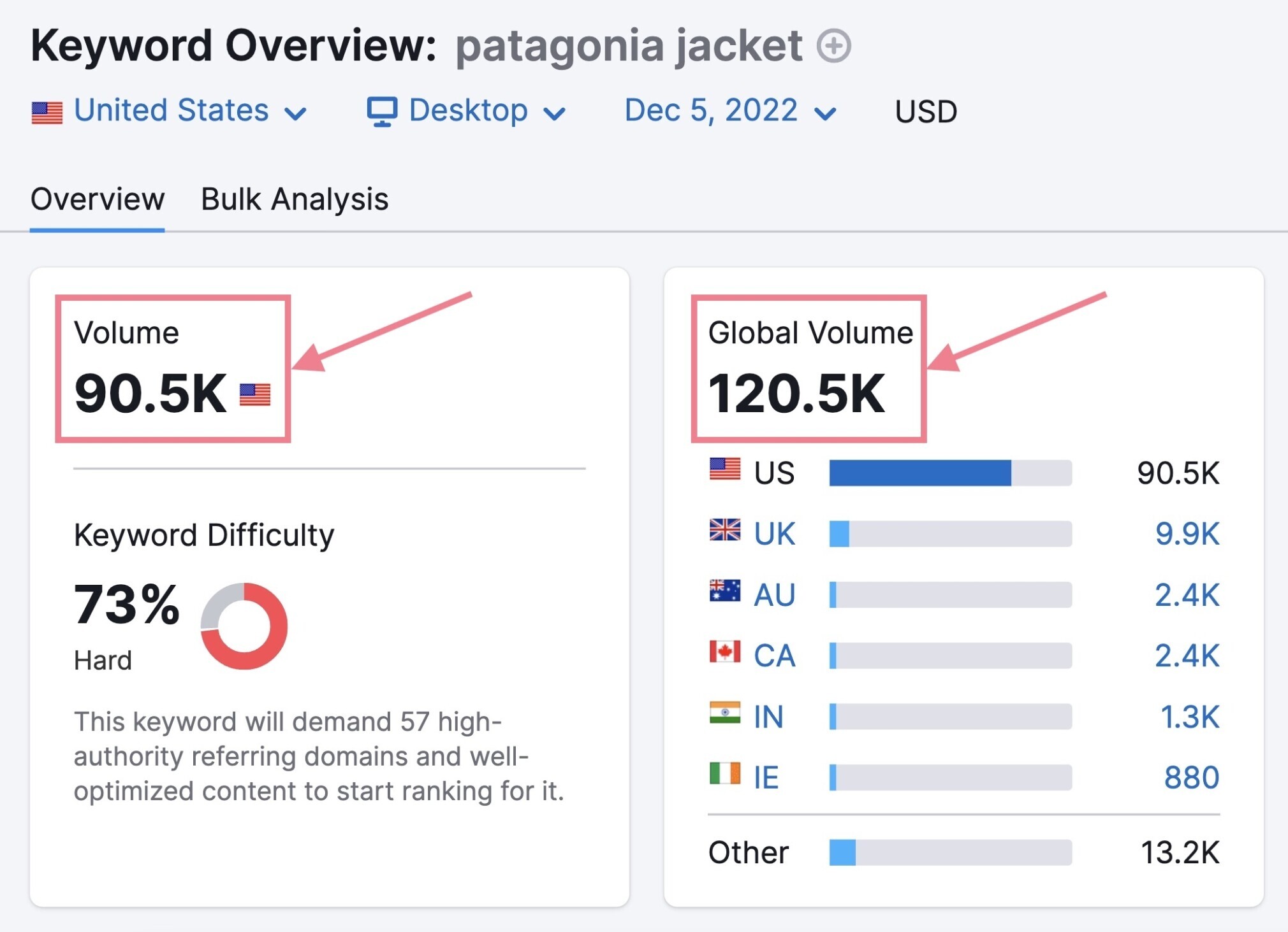 Global search volume for “patagonia jackets” from Semrush Keyword Overview dashboard