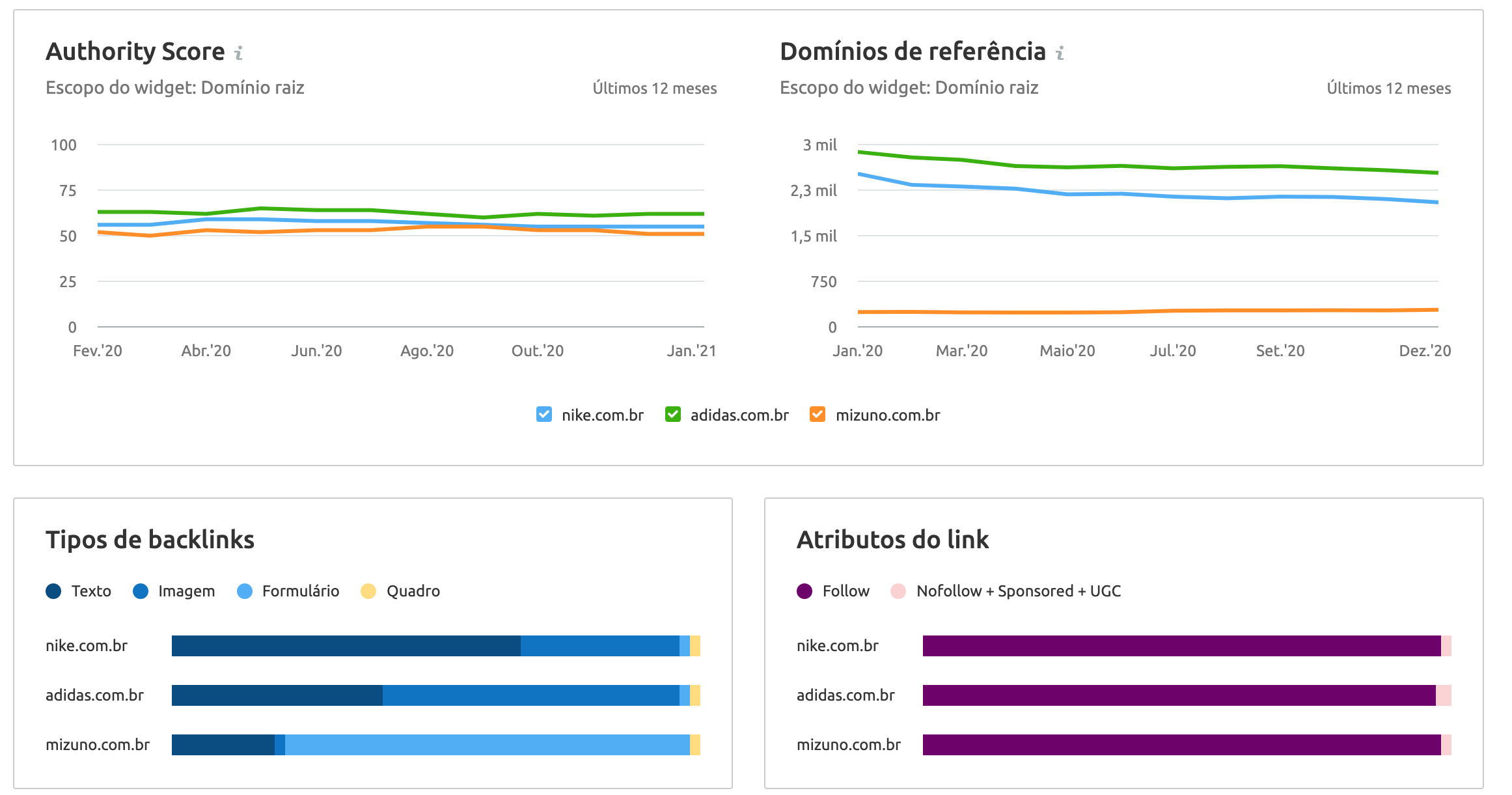 Semrush Backlink Analytics