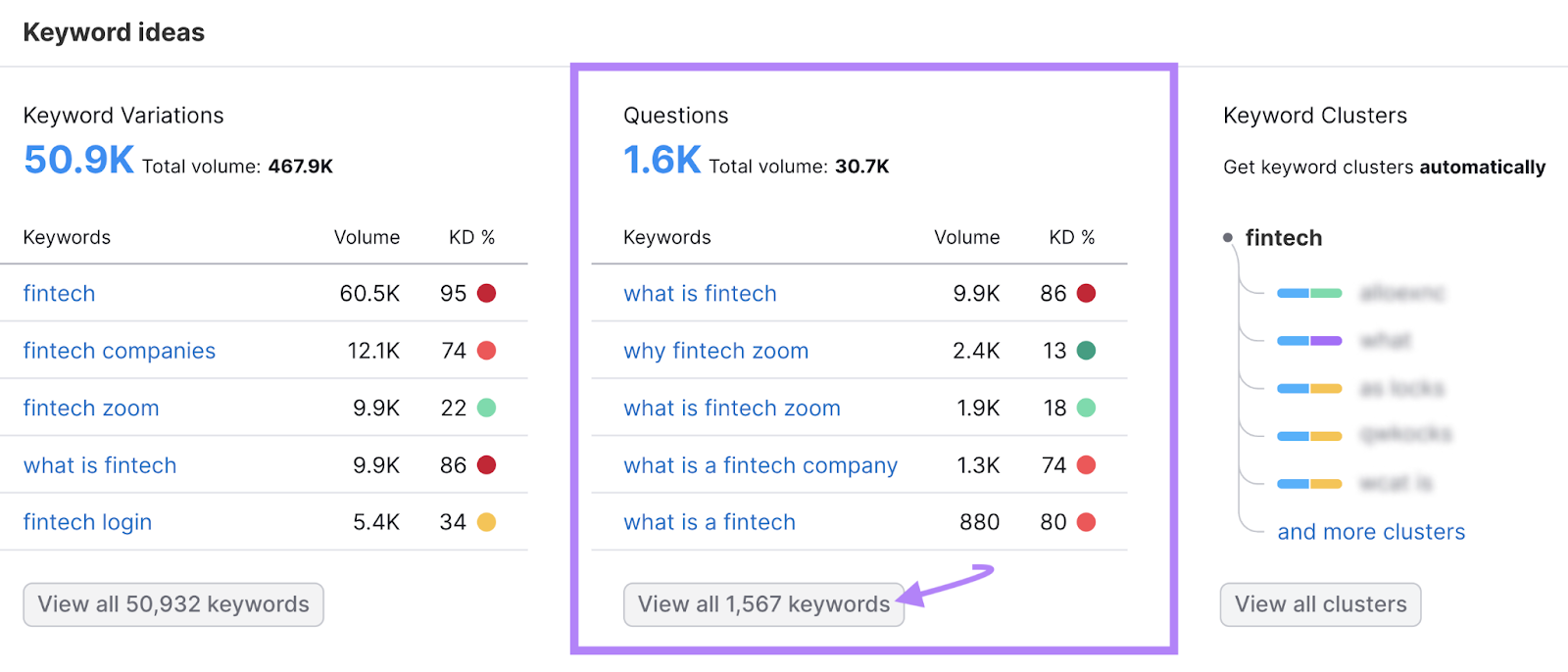 "Questions" section of Keyword Overview report for "fintech"