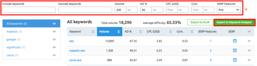 Strategia di International SEO con Keyword Magic tool: usare i filtri