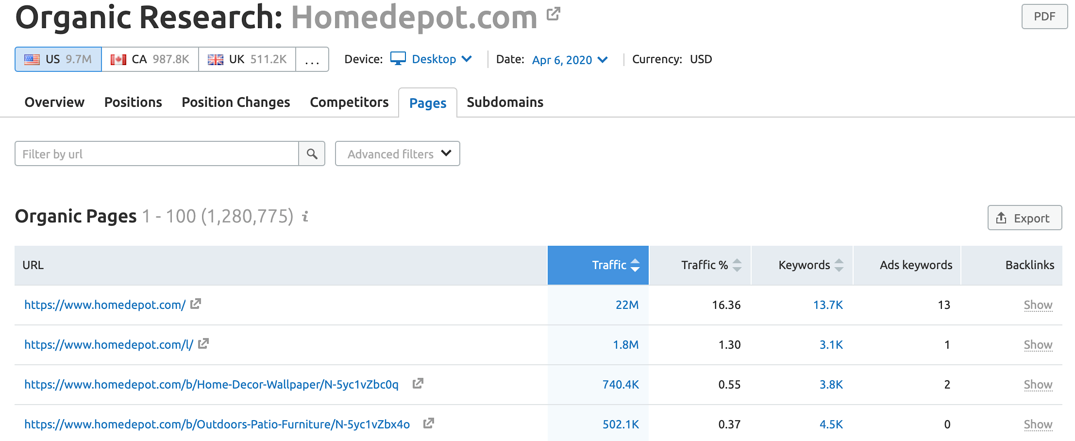 Organic Research of top pages data from SEMrush for competitor analysis