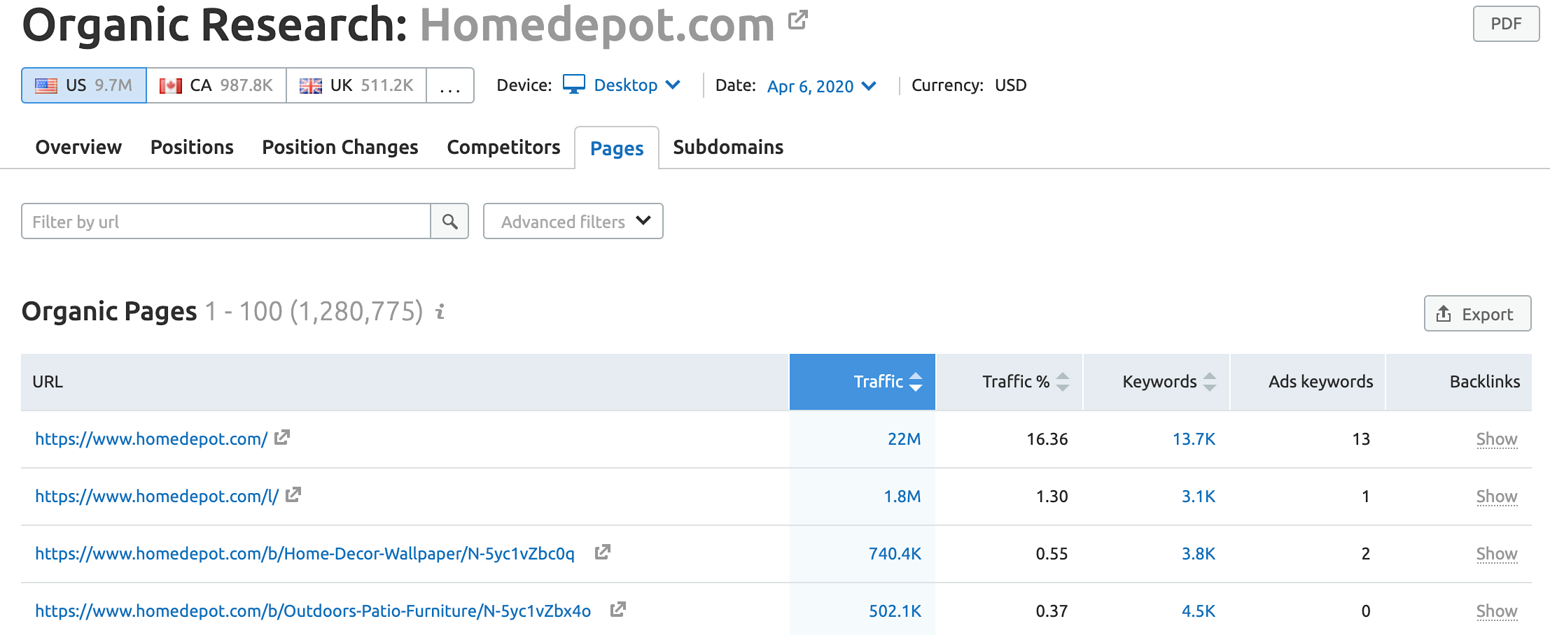 Organic Research of apical  pages information  from SEMrush for rival  analysis