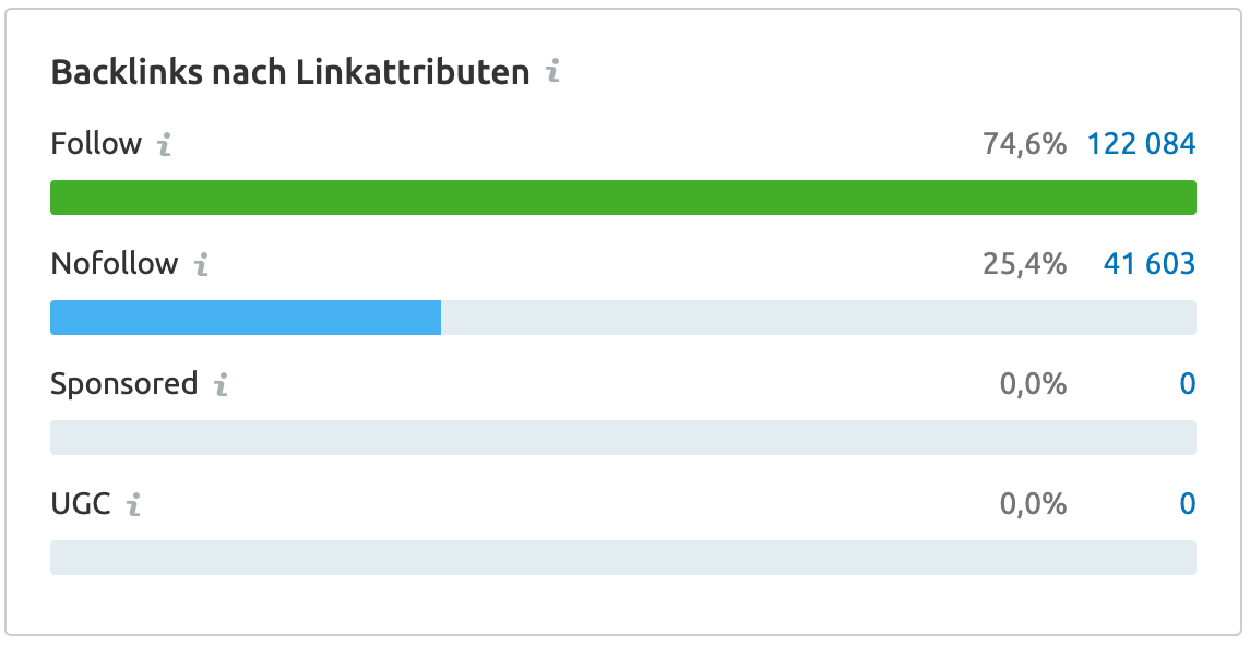 Backlink Audit: Linkattribute