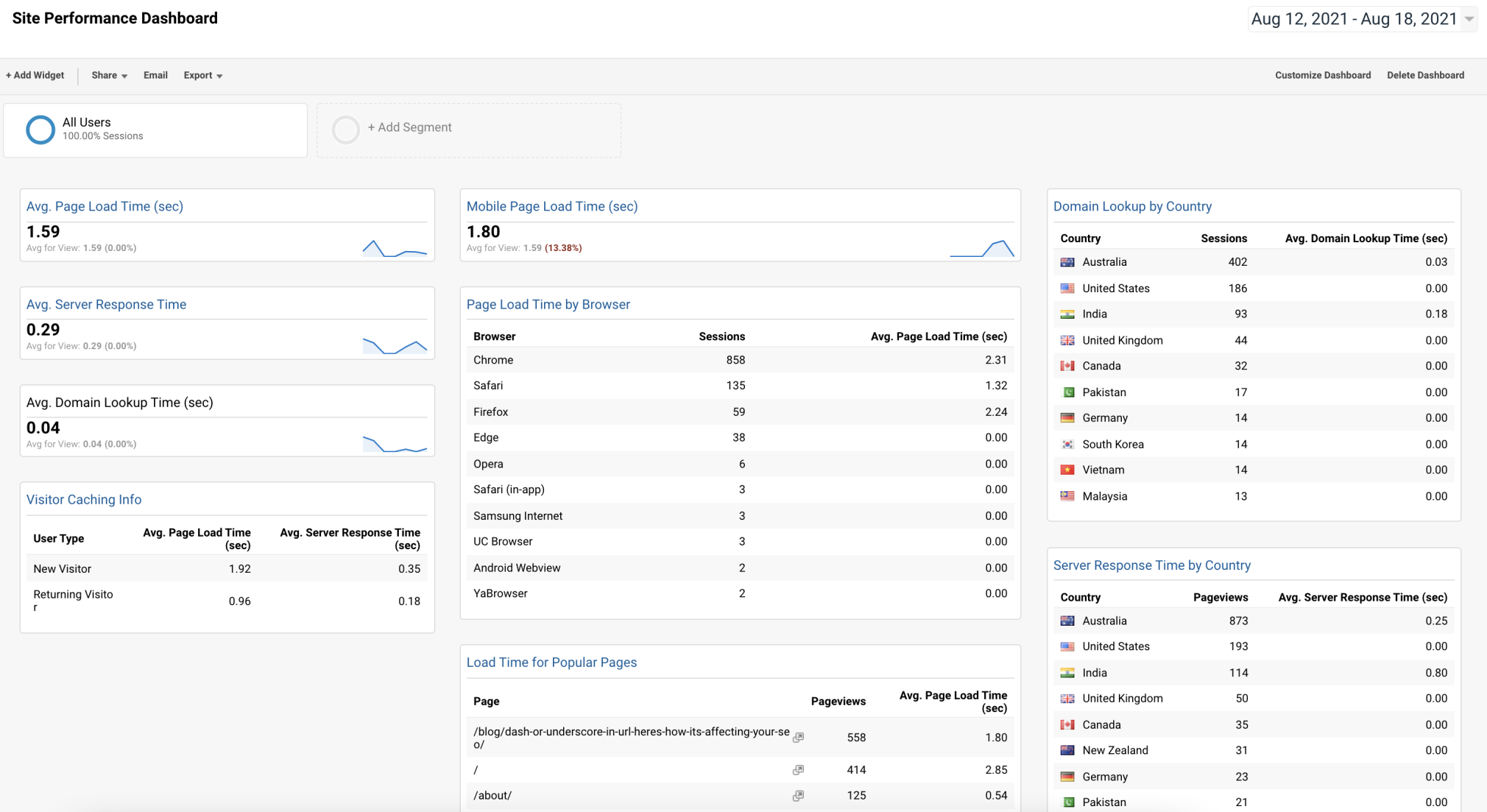 Google Analytics dashboard Performance du site