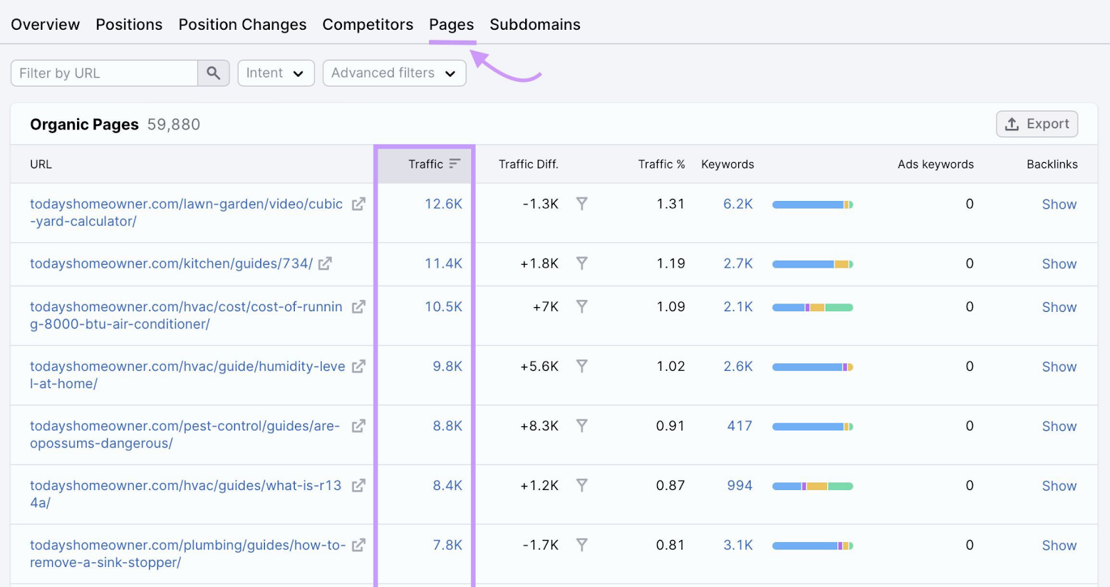 Semrush integrated  probe   instrumentality   pages tab showing pages of todayshomeowner.com generating the astir   traffic.