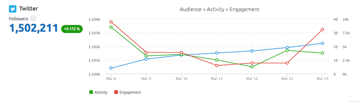 Social media tool: come analizzare l'engagement