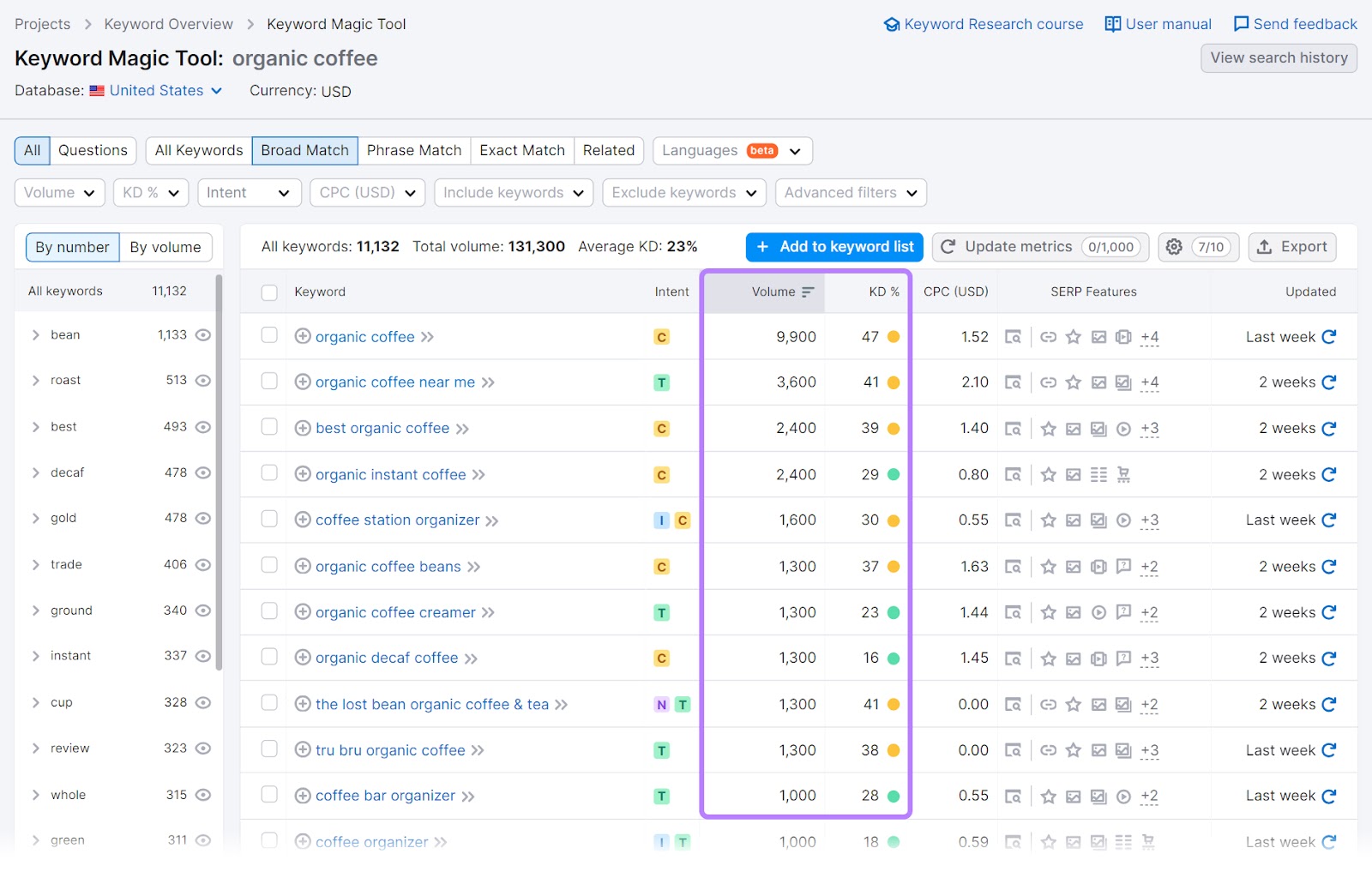 "Volume" and "KD%" columns highlighted successful  Keyword Magic Tool