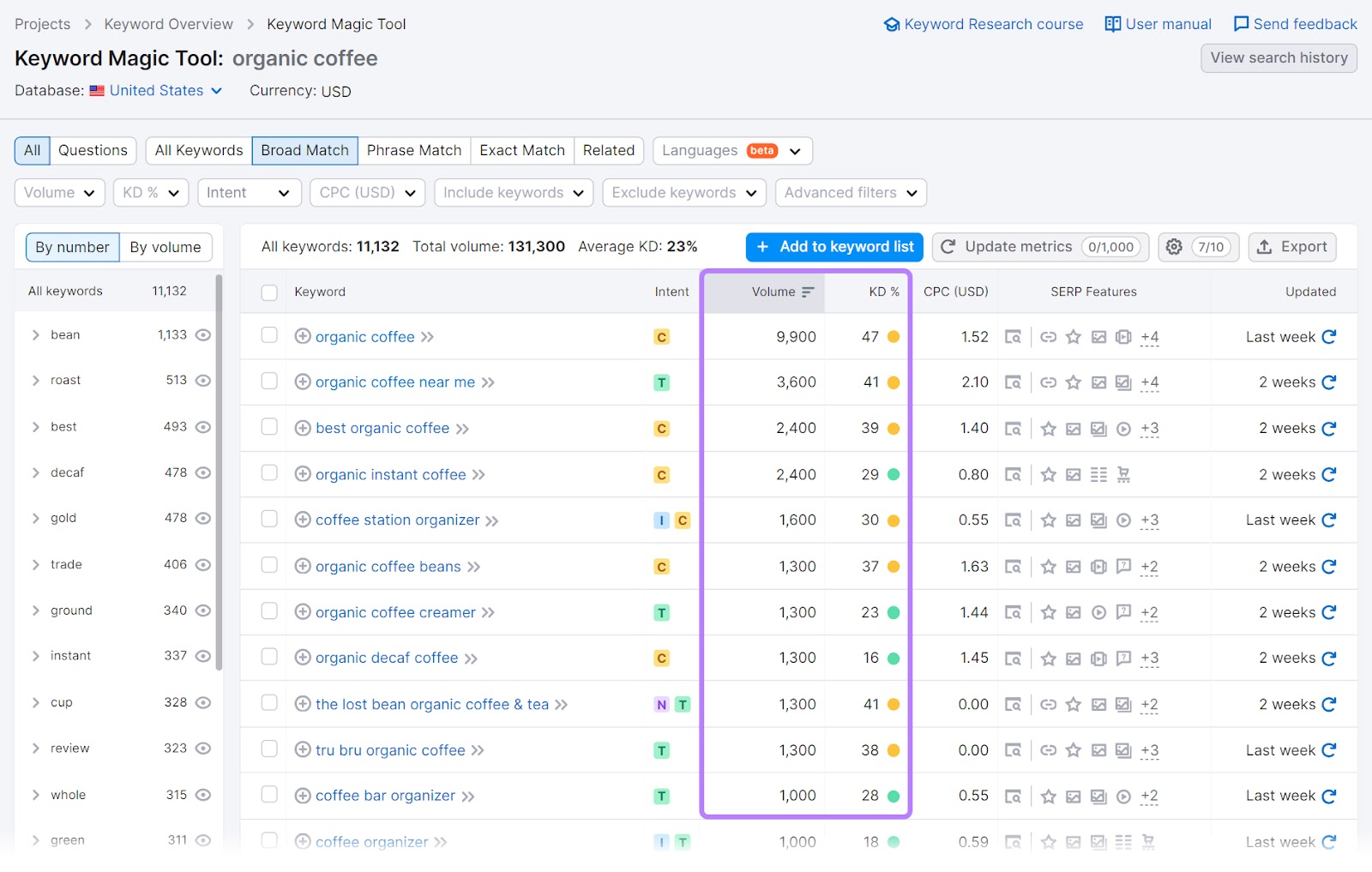 "Volume" and "KD%" columns highlighted in Keyword Magic Tool